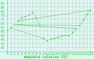 Courbe de l'humidit relative pour Gees