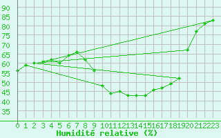 Courbe de l'humidit relative pour Pomrols (34)