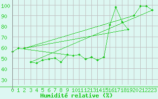 Courbe de l'humidit relative pour Grand Saint Bernard (Sw)