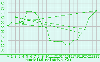 Courbe de l'humidit relative pour Montlimar (26)