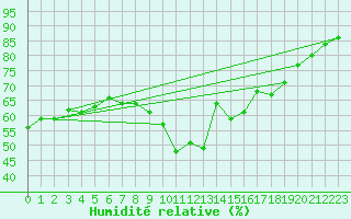Courbe de l'humidit relative pour Gruissan (11)