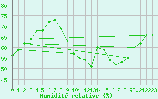 Courbe de l'humidit relative pour Saint-Etienne (42)