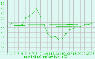 Courbe de l'humidit relative pour Marignane (13)