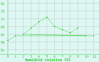 Courbe de l'humidit relative pour Cheb