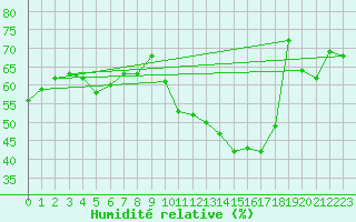 Courbe de l'humidit relative pour Amiens - Dury (80)
