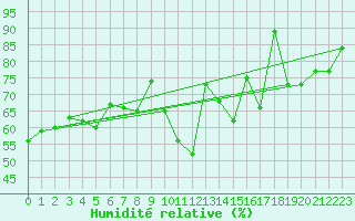 Courbe de l'humidit relative pour Saint-Etienne (42)