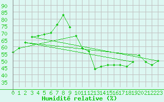 Courbe de l'humidit relative pour Montlimar (26)