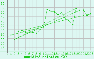 Courbe de l'humidit relative pour Berne Liebefeld (Sw)
