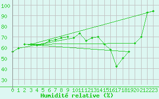 Courbe de l'humidit relative pour Monte Terminillo