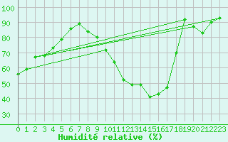 Courbe de l'humidit relative pour Montauban (82)
