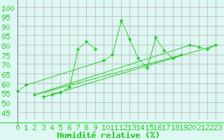 Courbe de l'humidit relative pour Zrich / Affoltern
