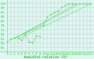 Courbe de l'humidit relative pour Loken I Volbu