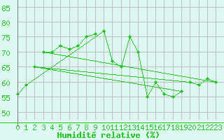 Courbe de l'humidit relative pour Montredon des Corbires (11)