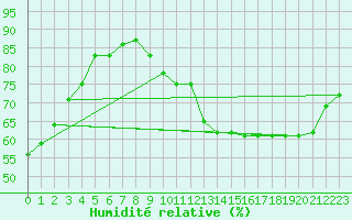 Courbe de l'humidit relative pour Toulouse-Francazal (31)