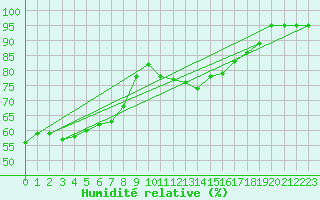 Courbe de l'humidit relative pour Florennes (Be)