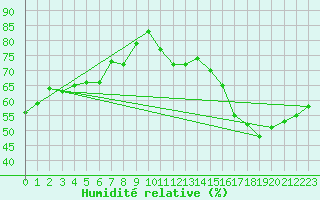 Courbe de l'humidit relative pour Renwez (08)