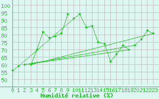 Courbe de l'humidit relative pour Saint-Ciers-sur-Gironde (33)