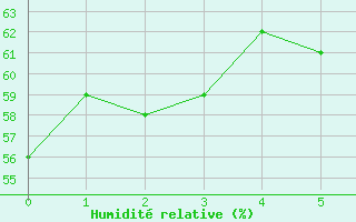 Courbe de l'humidit relative pour Vinga