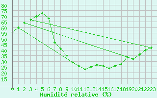 Courbe de l'humidit relative pour Daroca