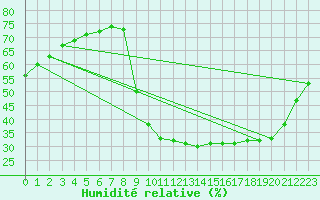 Courbe de l'humidit relative pour Meyrueis