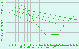 Courbe de l'humidit relative pour Guadalajara