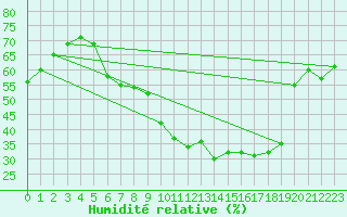 Courbe de l'humidit relative pour Demker