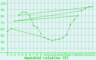 Courbe de l'humidit relative pour Gumpoldskirchen
