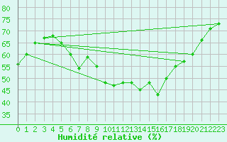 Courbe de l'humidit relative pour Melle (Be)