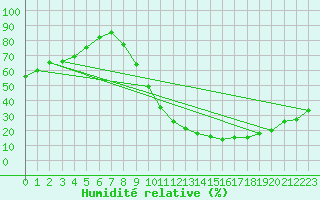 Courbe de l'humidit relative pour Creil (60)