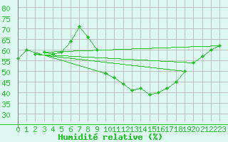 Courbe de l'humidit relative pour Aix-en-Provence (13)