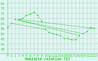 Courbe de l'humidit relative pour Limoges (87)
