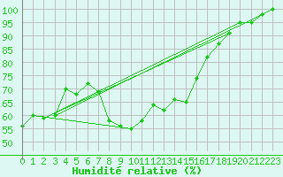 Courbe de l'humidit relative pour Leucate (11)