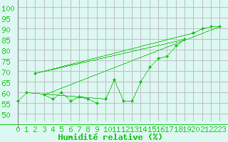 Courbe de l'humidit relative pour Ste (34)