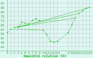 Courbe de l'humidit relative pour Saint-Haon (43)