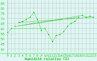 Courbe de l'humidit relative pour Palma De Mallorca