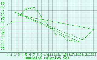 Courbe de l'humidit relative pour Nantes (44)