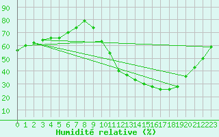 Courbe de l'humidit relative pour Avord (18)