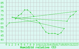 Courbe de l'humidit relative pour Saint-Quentin (02)