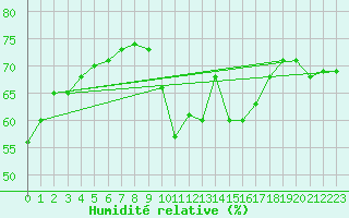 Courbe de l'humidit relative pour Cap Cpet (83)