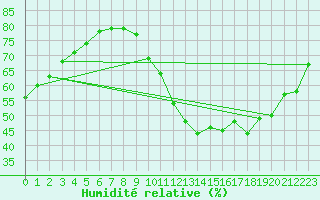 Courbe de l'humidit relative pour Toulouse-Blagnac (31)