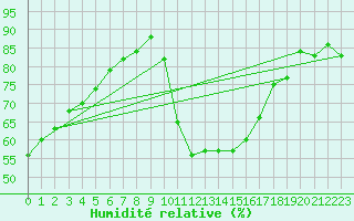 Courbe de l'humidit relative pour Lille (59)