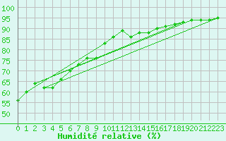 Courbe de l'humidit relative pour Ile Rousse (2B)