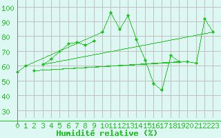 Courbe de l'humidit relative pour Dijon / Longvic (21)