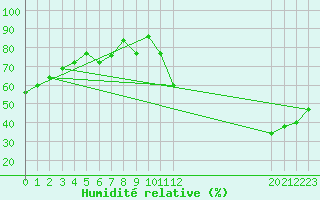 Courbe de l'humidit relative pour San Pablo de los Montes