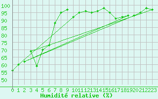 Courbe de l'humidit relative pour Sutrieu (01)