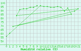 Courbe de l'humidit relative pour Maurs (15)