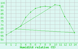 Courbe de l'humidit relative pour Cameron Falls