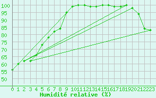 Courbe de l'humidit relative pour Ronnskar
