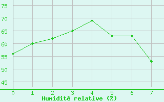 Courbe de l'humidit relative pour Gottfrieding