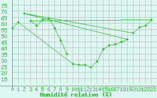 Courbe de l'humidit relative pour Piotta